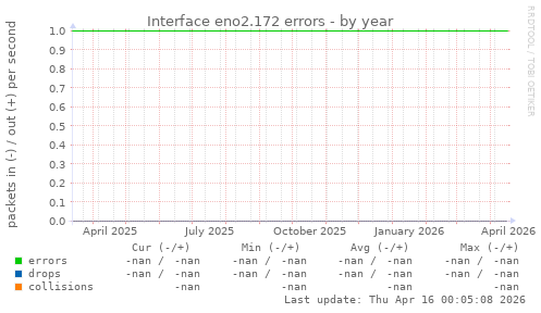 Interface eno2.172 errors