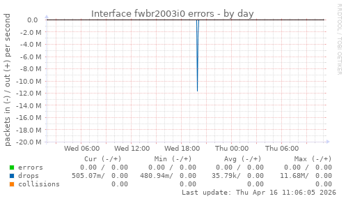 Interface fwbr2003i0 errors