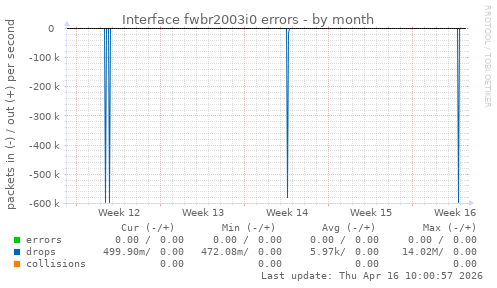 Interface fwbr2003i0 errors