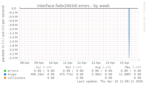 Interface fwbr2003i0 errors
