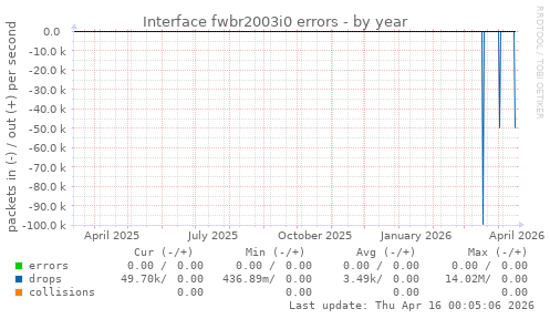 Interface fwbr2003i0 errors