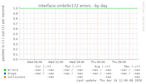 Interface vmbr0v172 errors