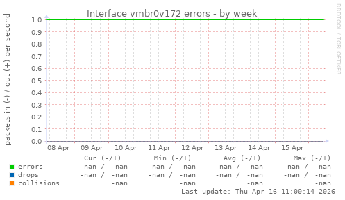 Interface vmbr0v172 errors