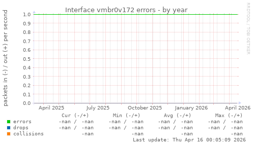 Interface vmbr0v172 errors