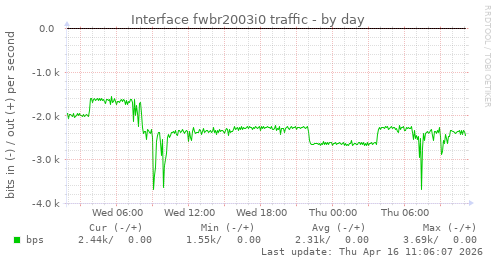 Interface fwbr2003i0 traffic