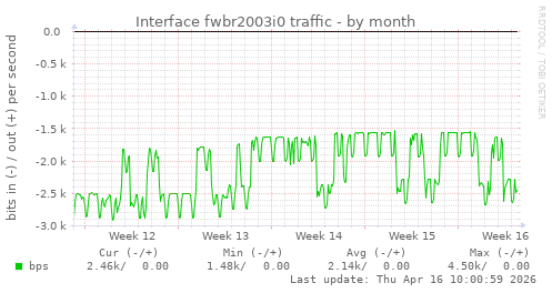 Interface fwbr2003i0 traffic