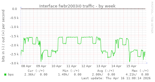 Interface fwbr2003i0 traffic