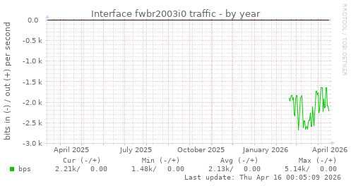 Interface fwbr2003i0 traffic