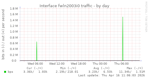 Interface fwln2003i0 traffic