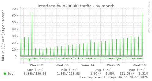 Interface fwln2003i0 traffic