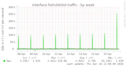 Interface fwln2003i0 traffic