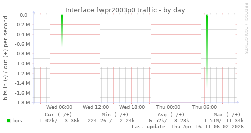 Interface fwpr2003p0 traffic