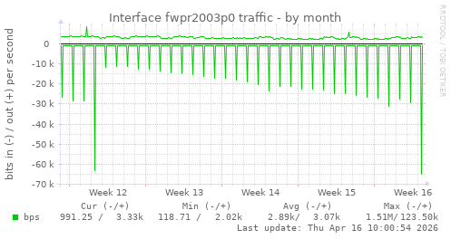 Interface fwpr2003p0 traffic