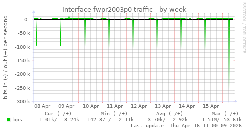 Interface fwpr2003p0 traffic