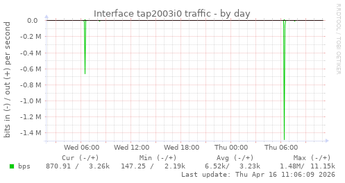 Interface tap2003i0 traffic