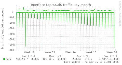Interface tap2003i0 traffic