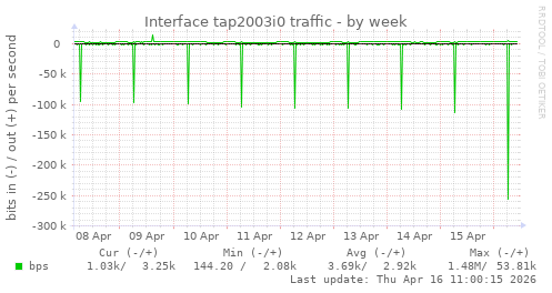 Interface tap2003i0 traffic