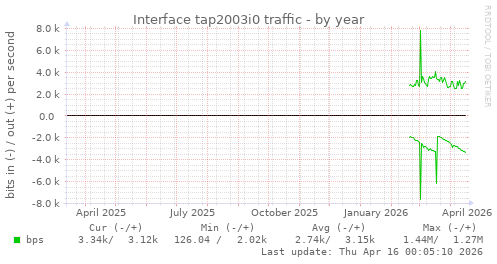 Interface tap2003i0 traffic