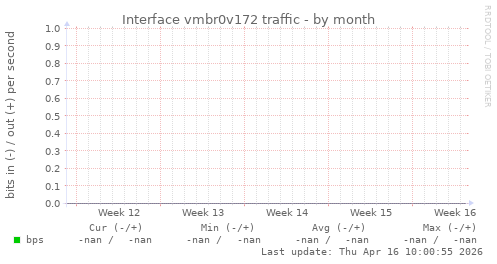 Interface vmbr0v172 traffic