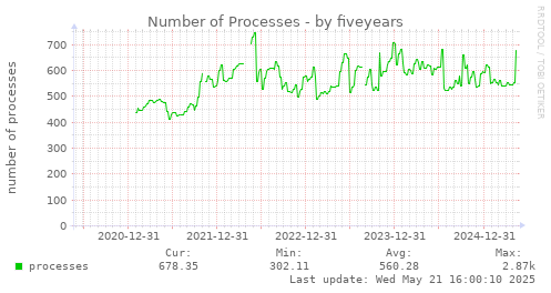 five-year graph