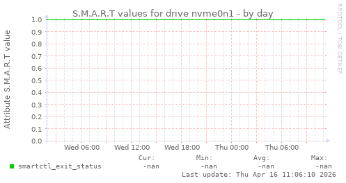 S.M.A.R.T values for drive nvme0n1