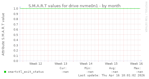 S.M.A.R.T values for drive nvme0n1
