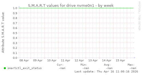 S.M.A.R.T values for drive nvme0n1