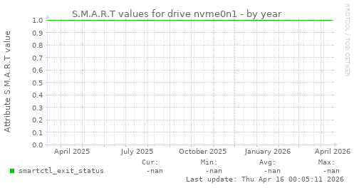 S.M.A.R.T values for drive nvme0n1