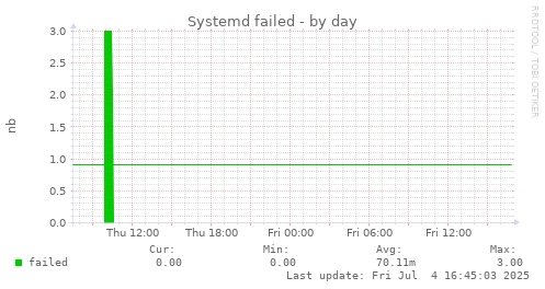 Systemd failed