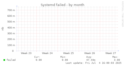 Systemd failed