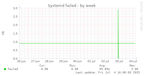 Systemd failed