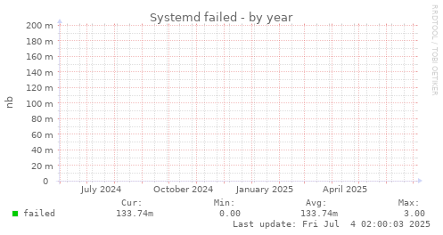 Systemd failed