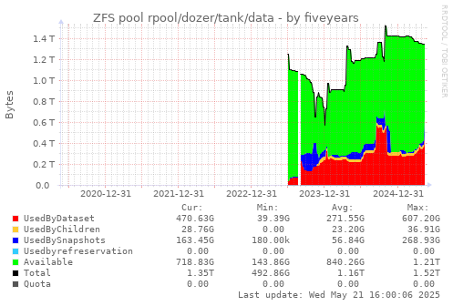 five-year graph