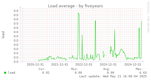 five-year graph