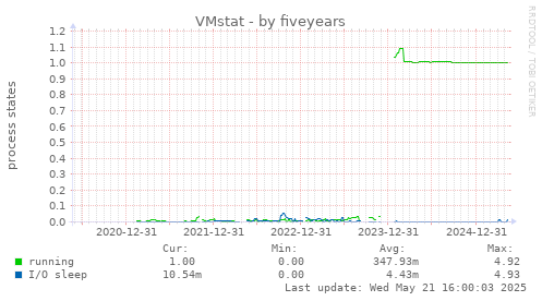 five-year graph