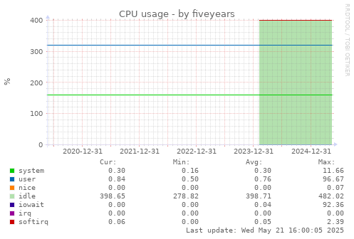 five-year graph