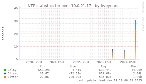 five-year graph