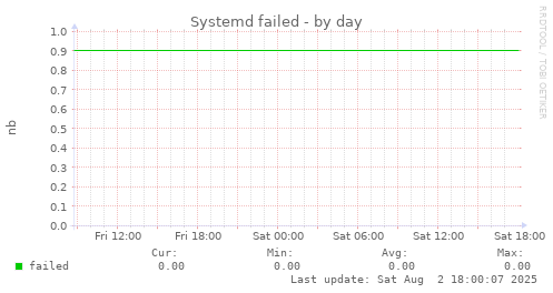 Systemd failed