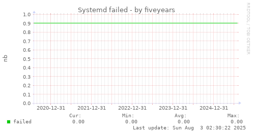 five-year graph