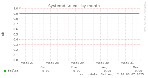 Systemd failed