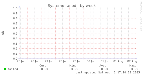 Systemd failed