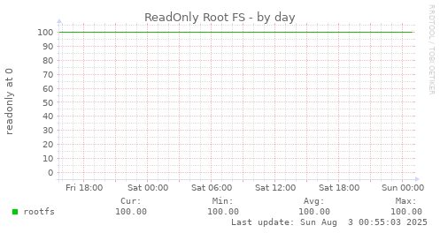 ReadOnly Root FS