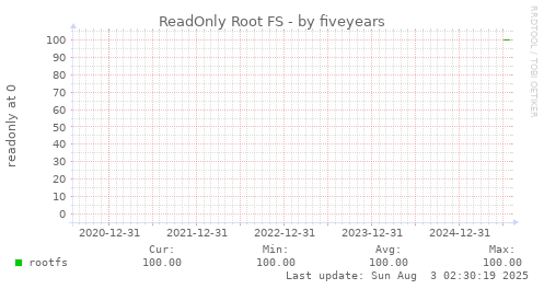 five-year graph