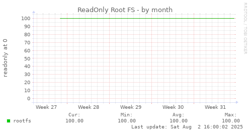ReadOnly Root FS