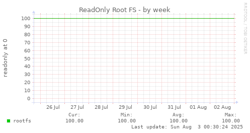 ReadOnly Root FS