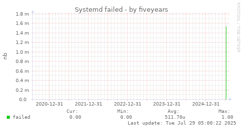five-year graph