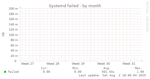 Systemd failed