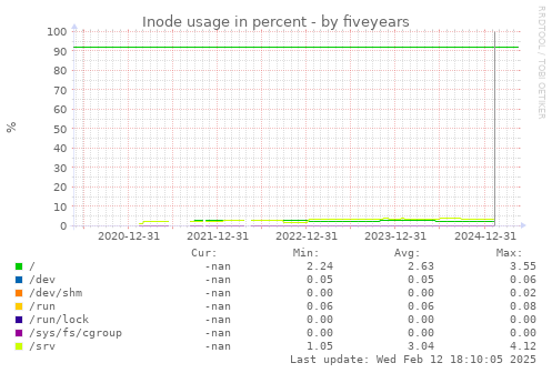 five-year graph