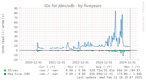 five-year graph