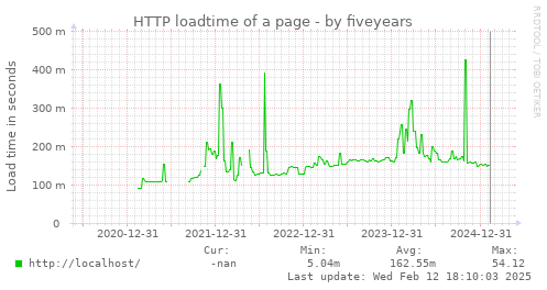 five-year graph